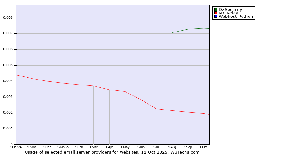 Historical trends in the usage of DZSecurity vs. MX-Relay vs. Webhost Python