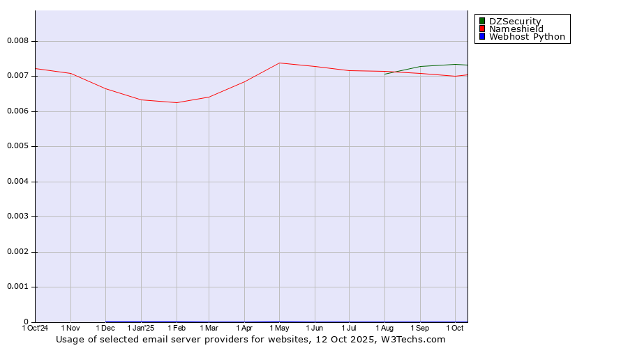Historical trends in the usage of DZSecurity vs. Nameshield vs. Webhost Python