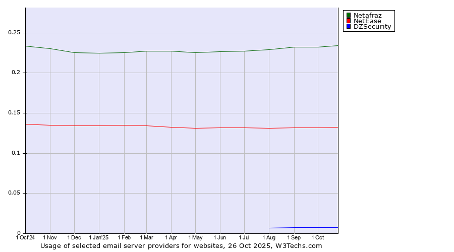 Historical trends in the usage of Netafraz vs. NetEase vs. DZSecurity