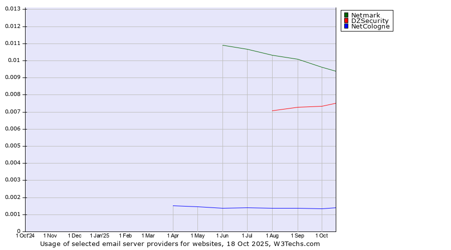 Historical trends in the usage of Netmark vs. DZSecurity vs. NetCologne