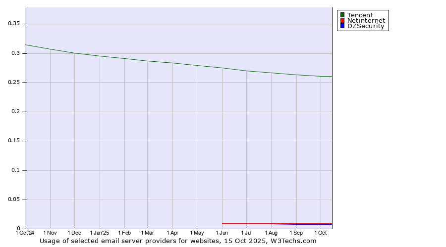 Historical trends in the usage of Tencent vs. Netinternet vs. DZSecurity