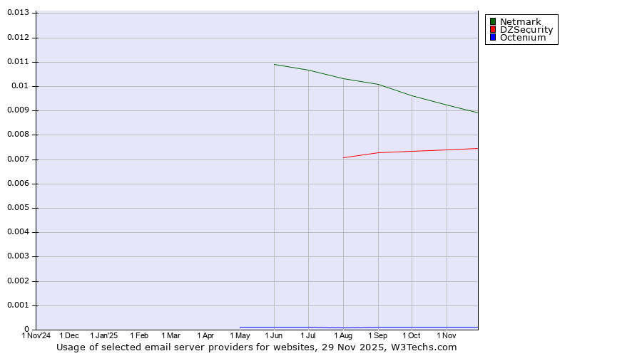 Historical trends in the usage of Netmark vs. DZSecurity vs. Octenium