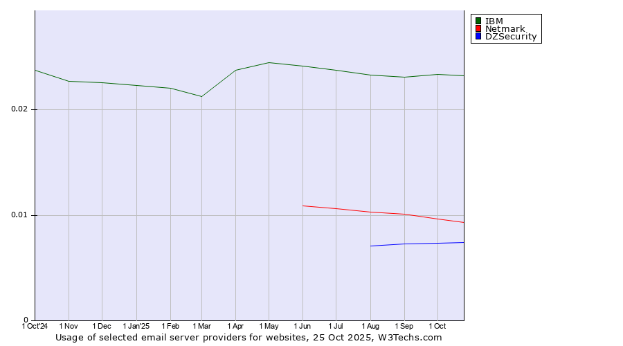 Historical trends in the usage of IBM vs. Netmark vs. DZSecurity