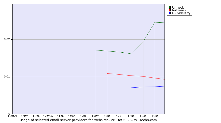 Historical trends in the usage of Uniweb vs. Netmark vs. DZSecurity
