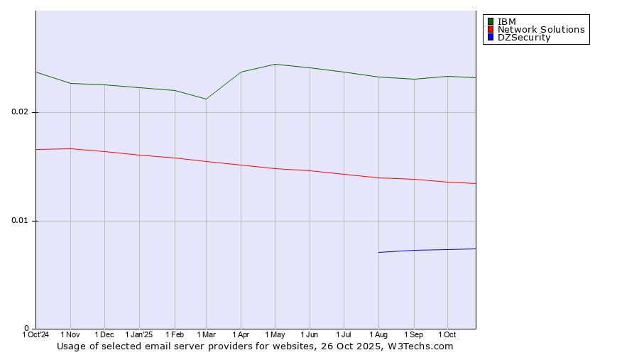Historical trends in the usage of IBM vs. Network Solutions vs. DZSecurity