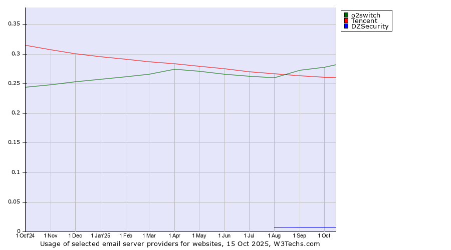 Historical trends in the usage of o2switch vs. Tencent vs. DZSecurity