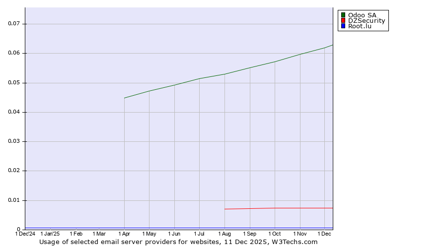 Historical trends in the usage of Odoo SA vs. DZSecurity vs. Root.lu