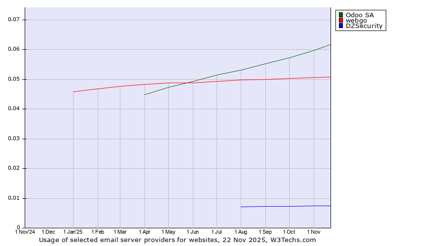 Historical trends in the usage of Odoo SA vs. webgo vs. DZSecurity