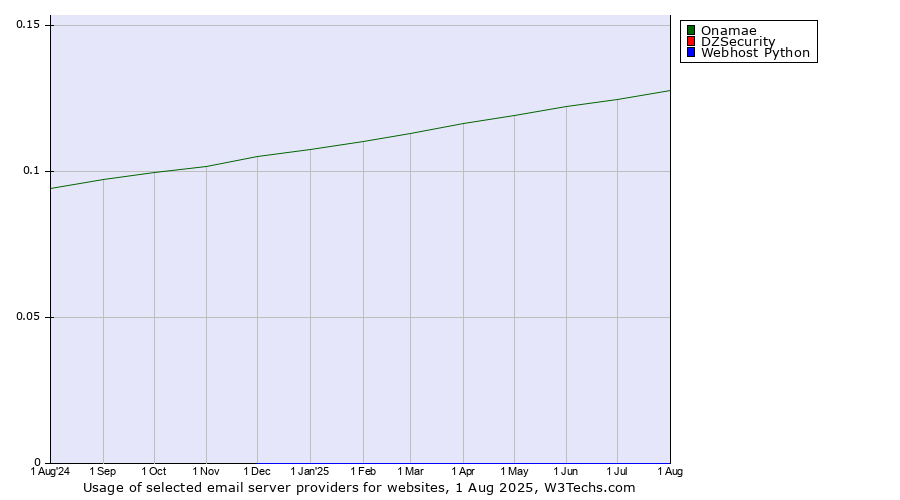 Historical trends in the usage of Onamae vs. DZSecurity vs. Webhost Python