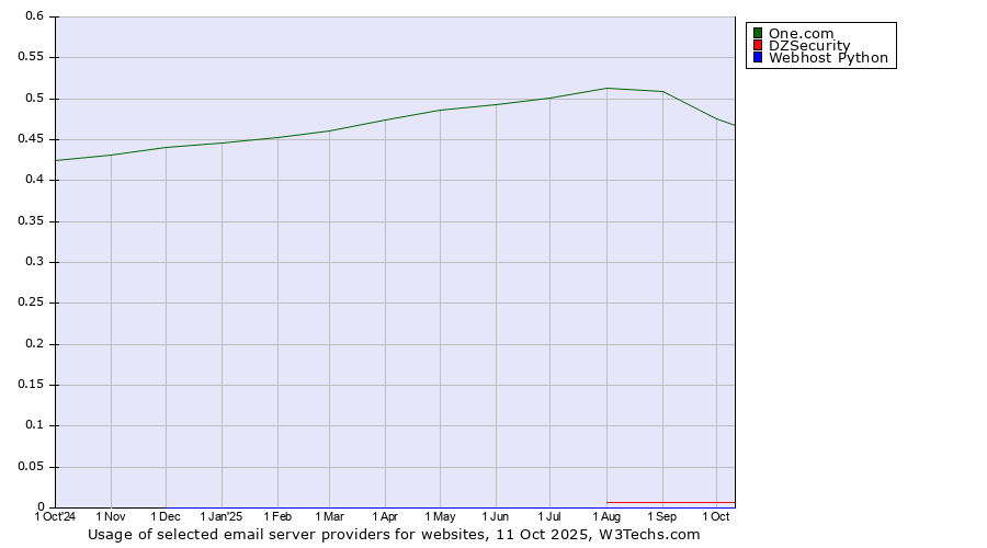 Historical trends in the usage of One.com vs. DZSecurity vs. Webhost Python