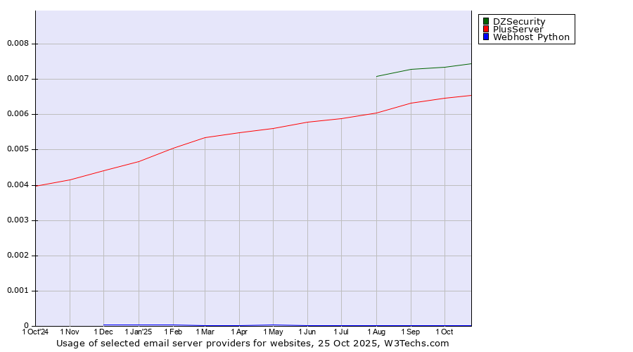 Historical trends in the usage of DZSecurity vs. PlusServer vs. Webhost Python