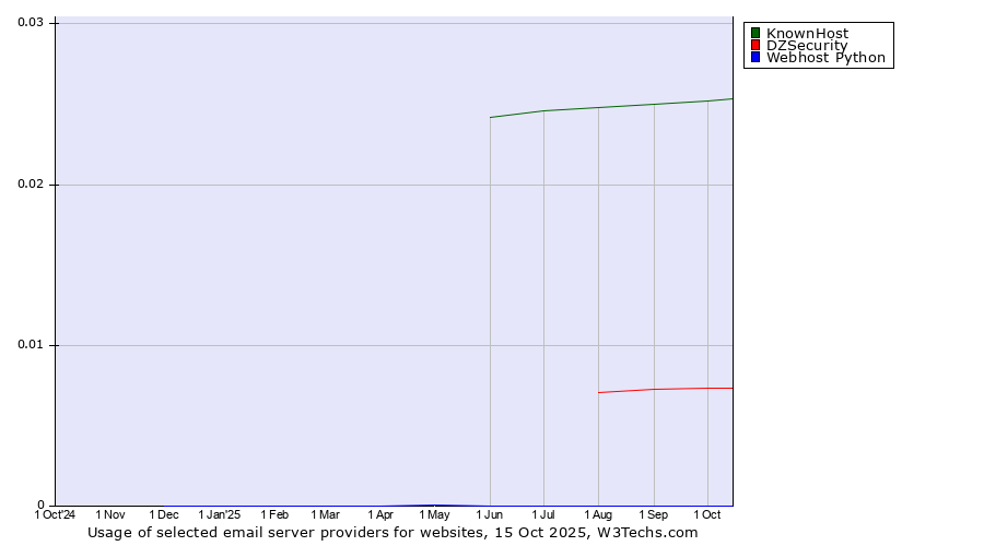 Historical trends in the usage of KnownHost vs. DZSecurity vs. Webhost Python