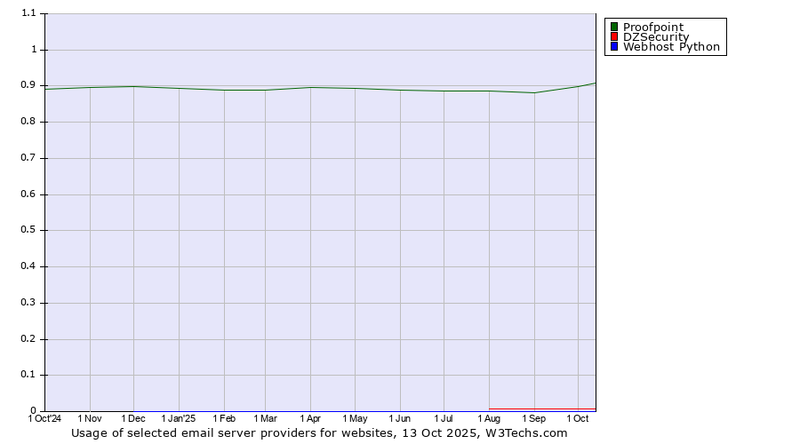 Historical trends in the usage of Proofpoint vs. DZSecurity vs. Webhost Python
