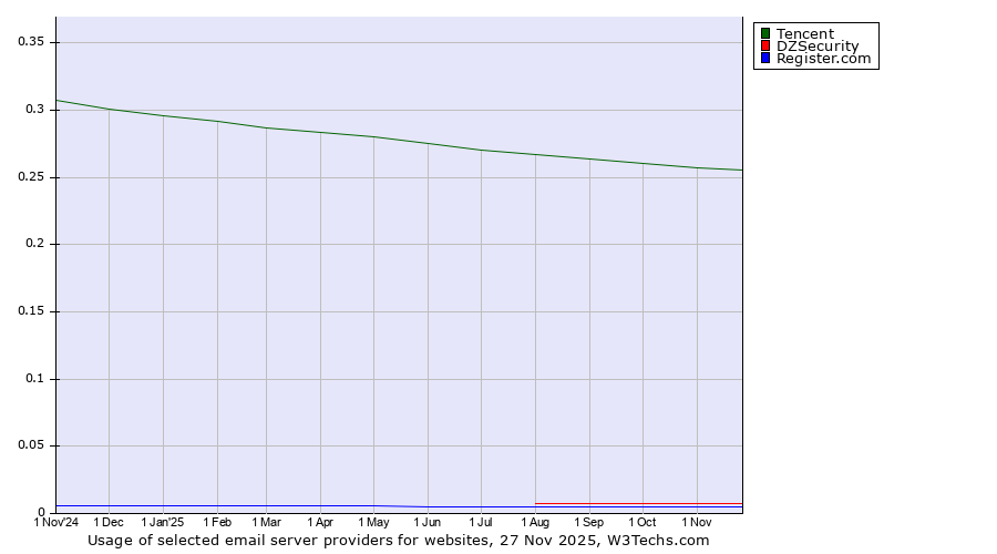 Historical trends in the usage of Tencent vs. DZSecurity vs. Register.com