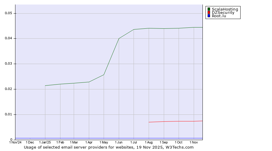 Historical trends in the usage of ScalaHosting vs. DZSecurity vs. Root.lu