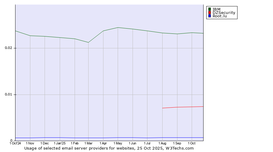Historical trends in the usage of IBM vs. DZSecurity vs. Root.lu