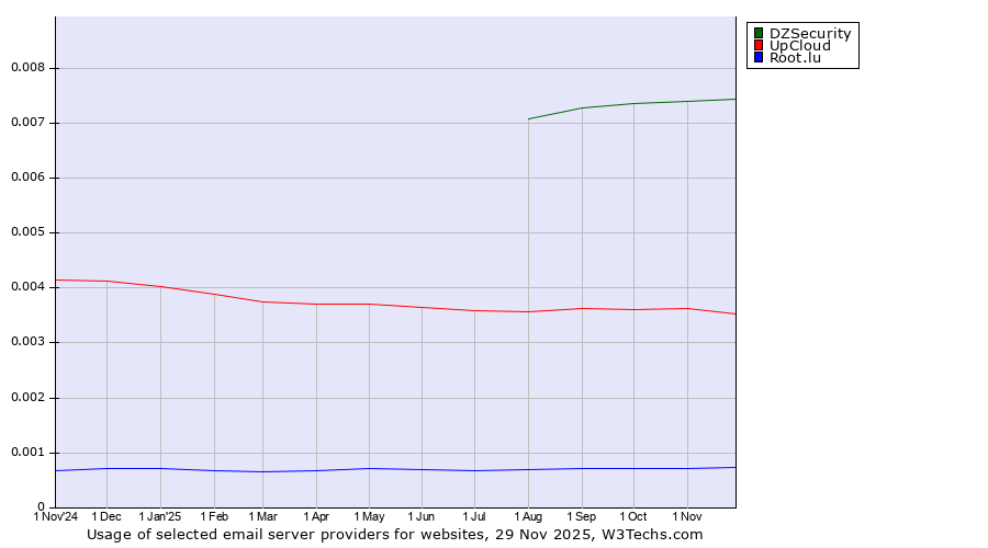 Historical trends in the usage of DZSecurity vs. UpCloud vs. Root.lu