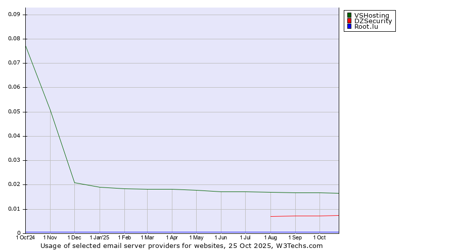 Historical trends in the usage of VSHosting vs. DZSecurity vs. Root.lu