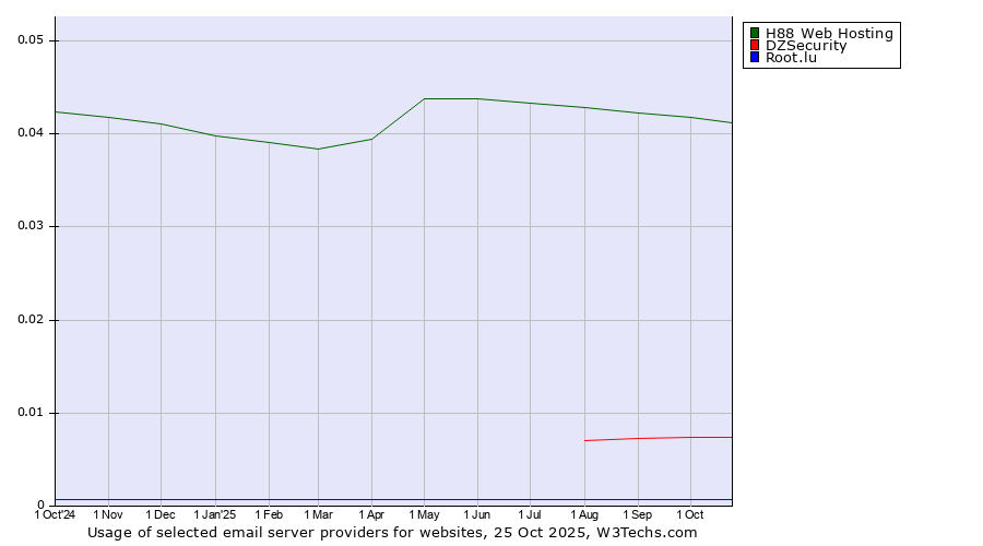 Historical trends in the usage of H88 Web Hosting vs. DZSecurity vs. Root.lu