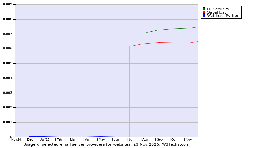 Historical trends in the usage of DZSecurity vs. SabaHost vs. Webhost Python