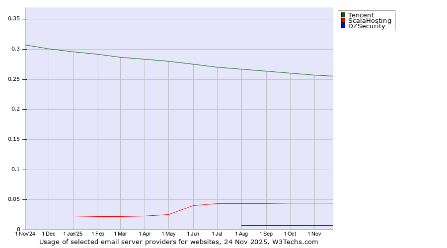 Historical trends in the usage of Tencent vs. ScalaHosting vs. DZSecurity
