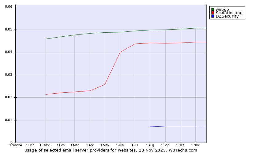 Historical trends in the usage of webgo vs. ScalaHosting vs. DZSecurity