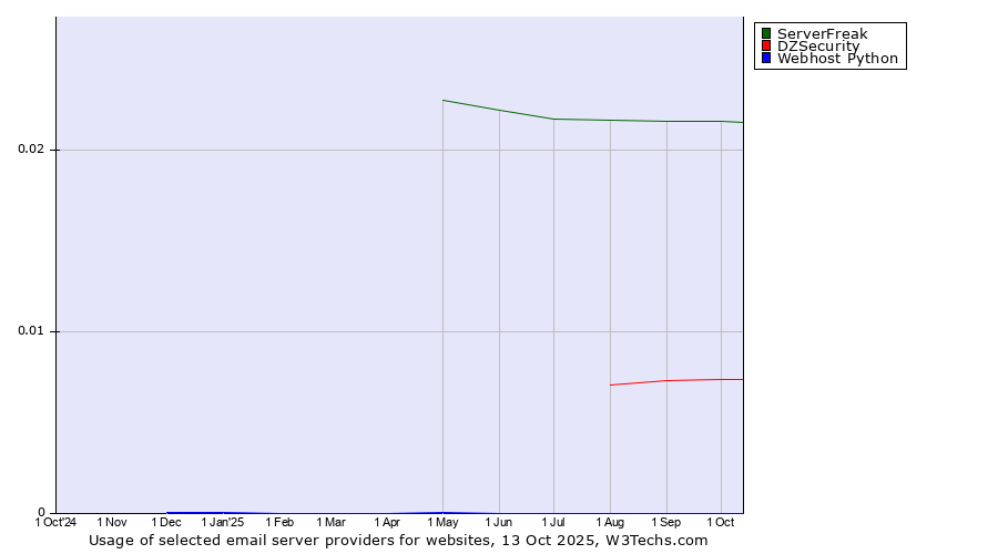 Historical trends in the usage of ServerFreak vs. DZSecurity vs. Webhost Python