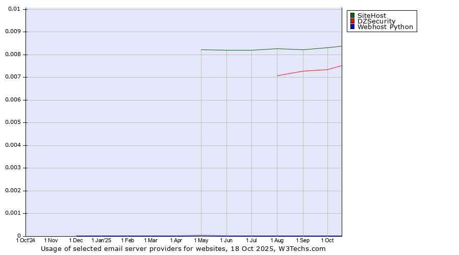 Historical trends in the usage of SiteHost vs. DZSecurity vs. Webhost Python