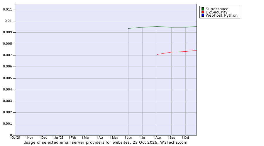 Historical trends in the usage of Superspace vs. DZSecurity vs. Webhost Python