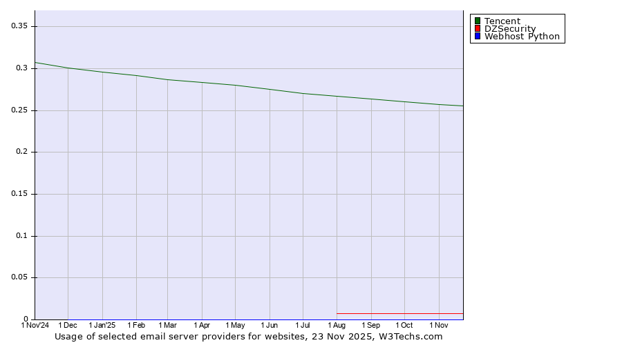 Historical trends in the usage of Tencent vs. DZSecurity vs. Webhost Python