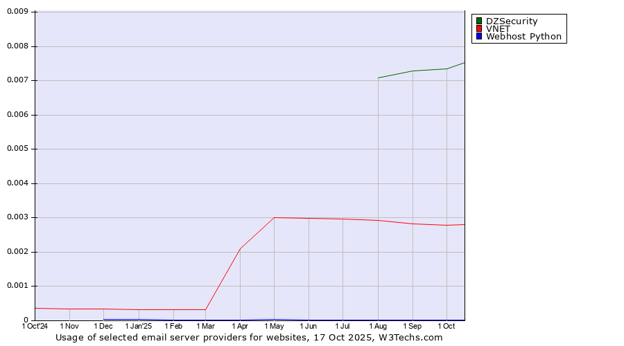 Historical trends in the usage of DZSecurity vs. VNET vs. Webhost Python