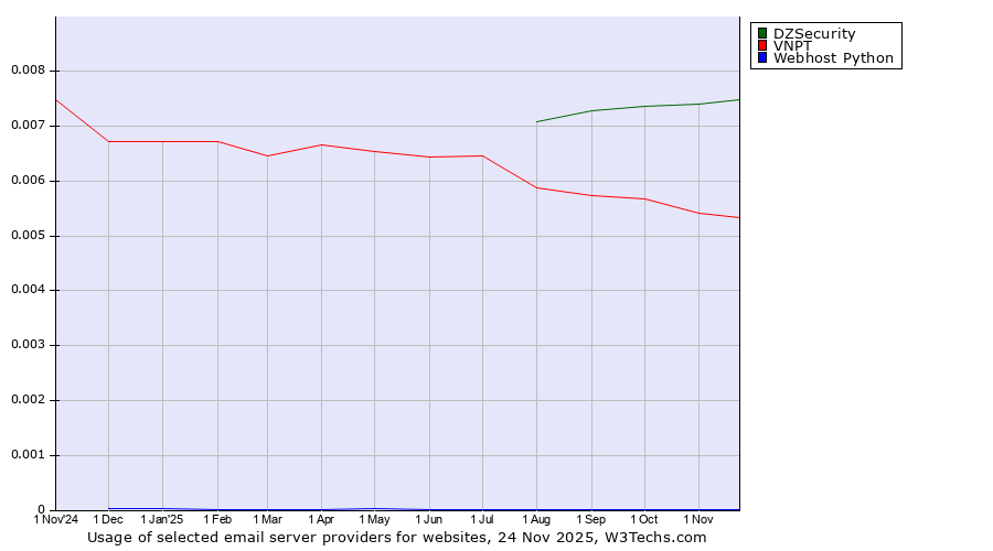 Historical trends in the usage of DZSecurity vs. VNPT vs. Webhost Python