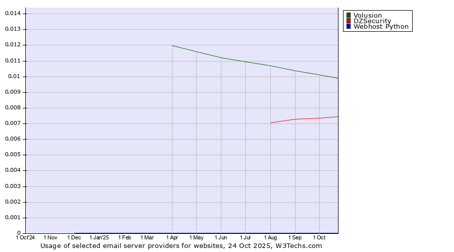 Historical trends in the usage of Volusion vs. DZSecurity vs. Webhost Python