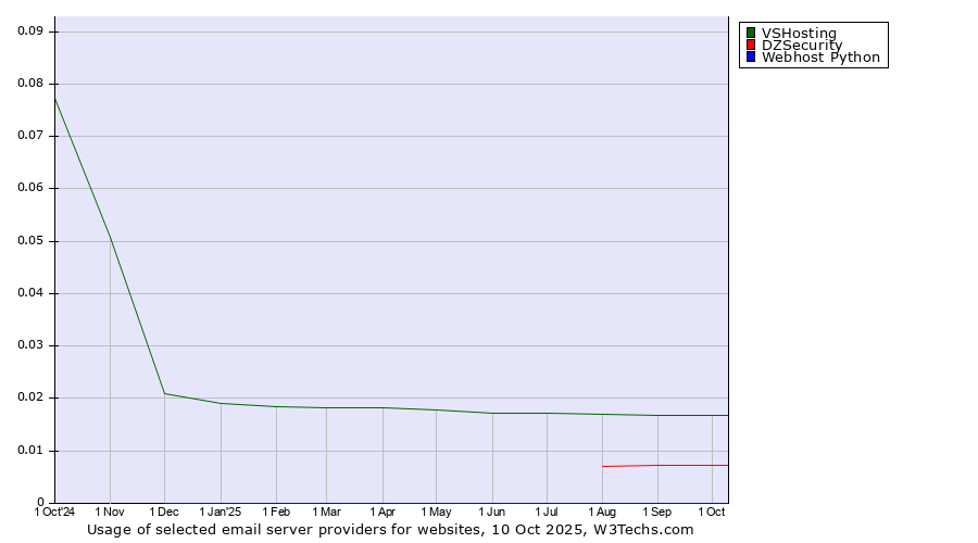 Historical trends in the usage of VSHosting vs. DZSecurity vs. Webhost Python