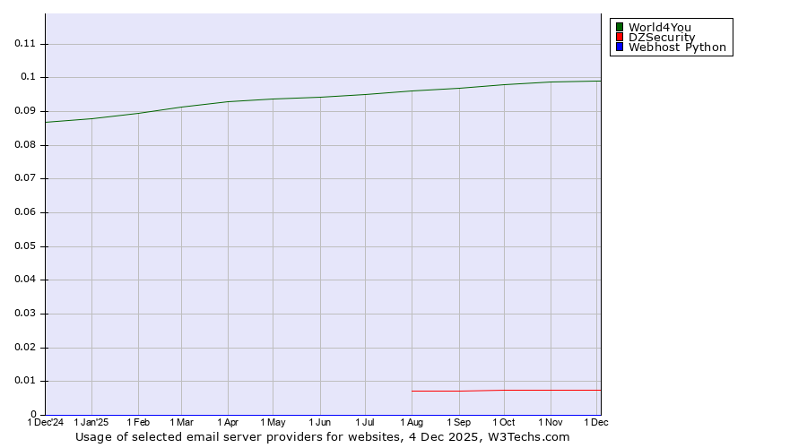 Historical trends in the usage of World4You vs. DZSecurity vs. Webhost Python