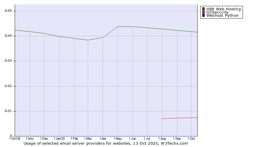Historical trends in the usage of H88 Web Hosting vs. DZSecurity vs. Webhost Python