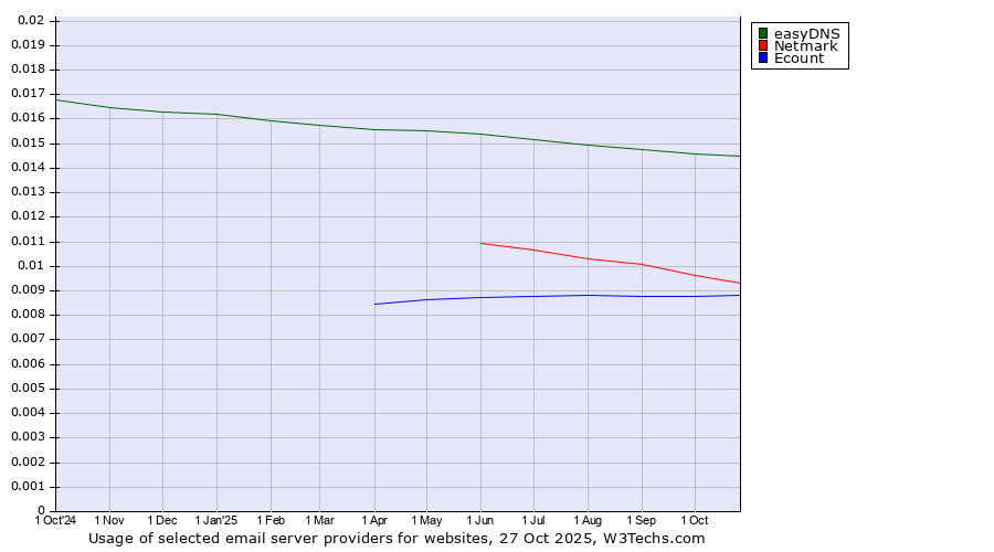 Historical trends in the usage of easyDNS vs. Netmark vs. Ecount