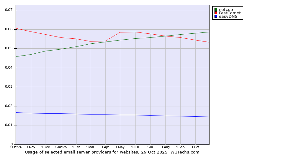 Historical trends in the usage of netcup vs. FastComet vs. easyDNS