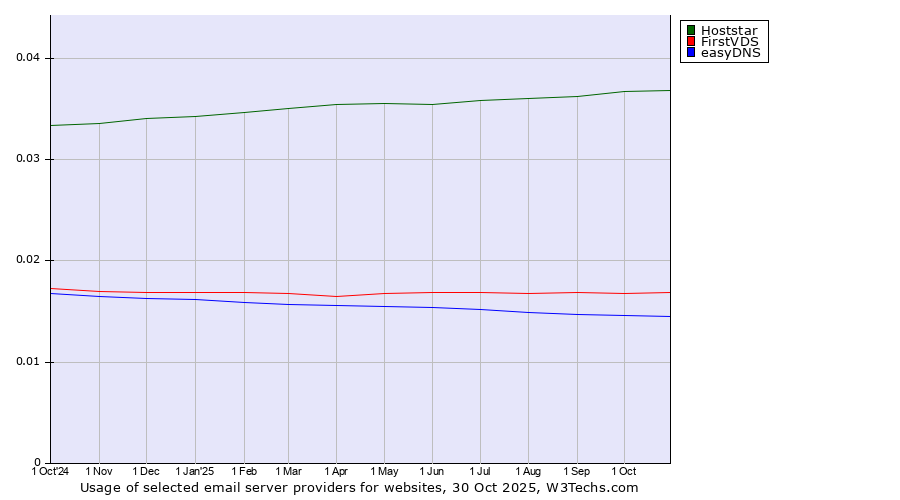 Historical trends in the usage of Hoststar vs. FirstVDS vs. easyDNS