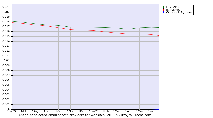 Historical trends in the usage of FirstVDS vs. easyDNS vs. Webhost Python
