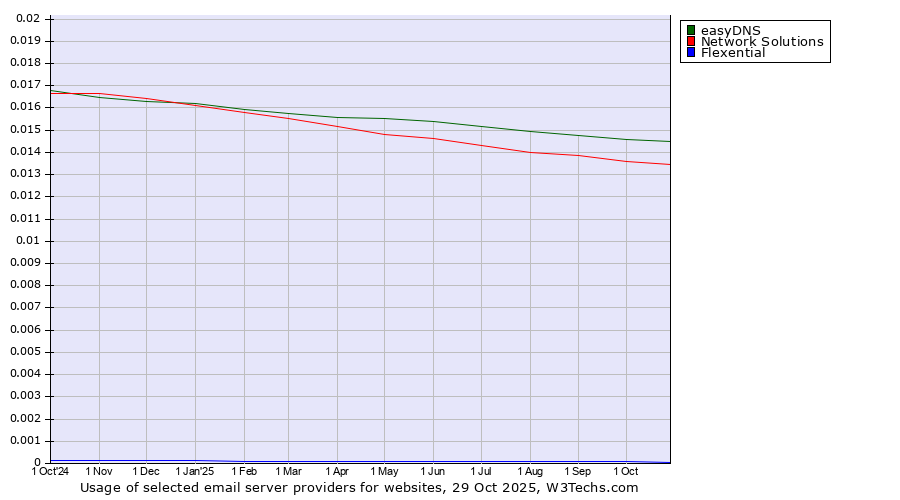 Historical trends in the usage of easyDNS vs. Network Solutions vs. Flexential