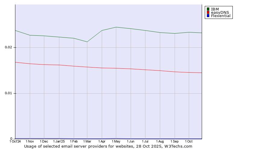 Historical trends in the usage of IBM vs. easyDNS vs. Flexential