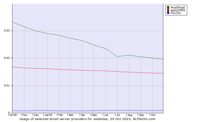 Historical trends in the usage of HostFeat vs. easyDNS vs. Fluccs