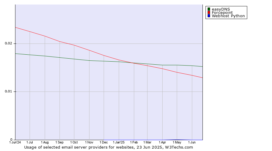 Historical trends in the usage of easyDNS vs. Forcepoint vs. Webhost Python