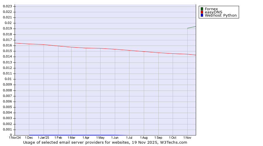 Historical trends in the usage of Fornex vs. easyDNS vs. Webhost Python
