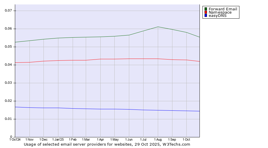 Historical trends in the usage of Forward Email vs. Namespace vs. easyDNS