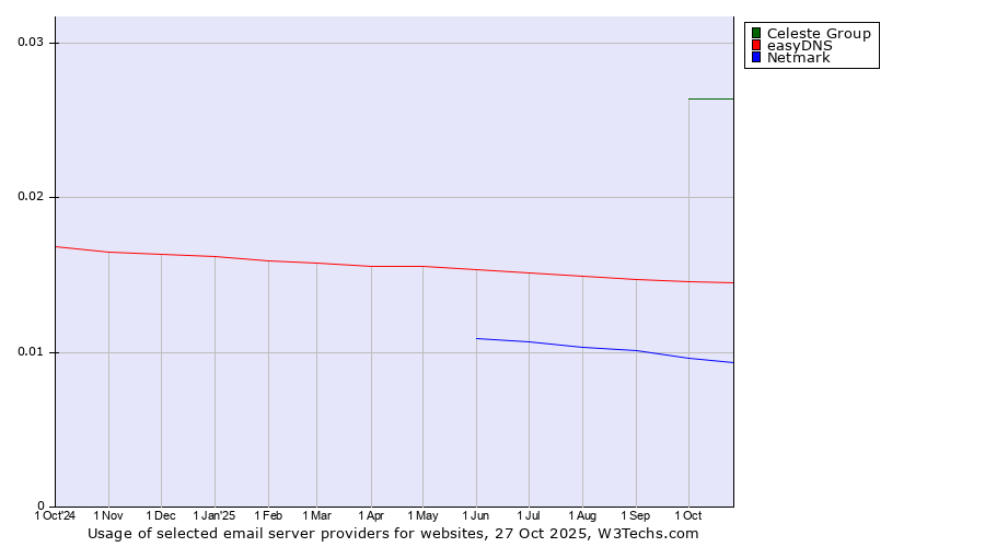 Historical trends in the usage of Celeste Group vs. easyDNS vs. Netmark