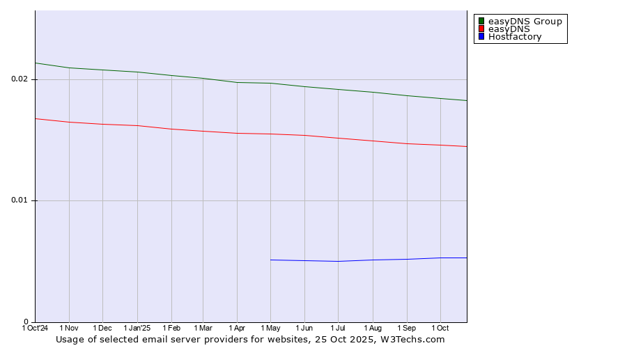 Historical trends in the usage of easyDNS Group vs. easyDNS vs. Hostfactory