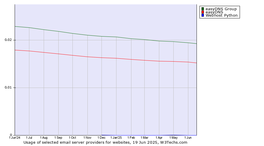 Historical trends in the usage of easyDNS Group vs. easyDNS vs. Webhost Python