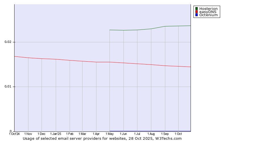 Historical trends in the usage of Hosterion vs. easyDNS vs. Octenium